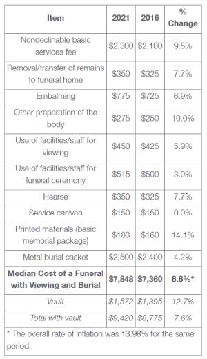 National Funeral Association 2021 Funeral Costs